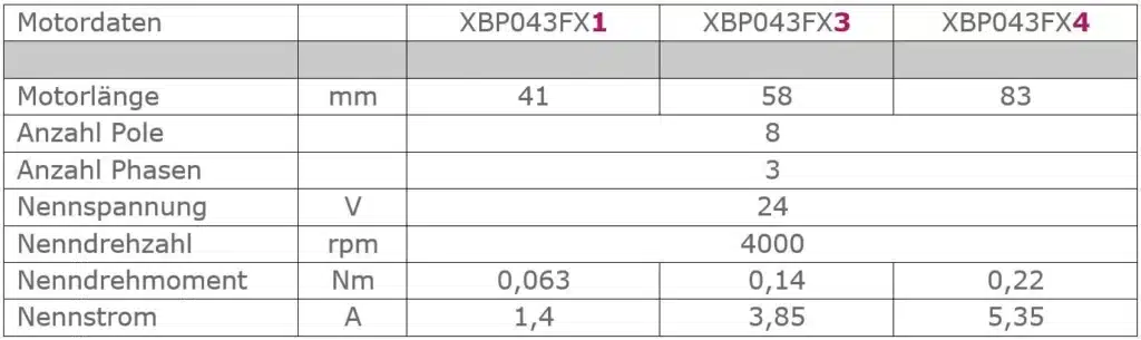 Übersicht der Motordaten der Baureihe XBP043FX