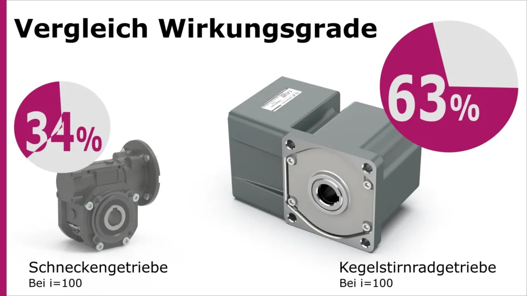 Kegelstirnradgetriebe mit erstklassigem Wirkungsgrad