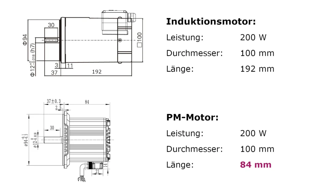 Wanshsin Motoren im Vergleich